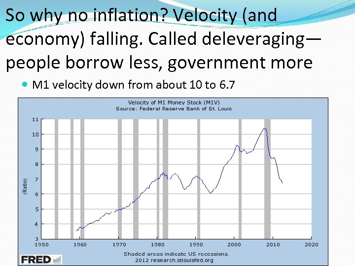So why no inflation? Velocity (and economy) falling. Called deleveraging— people borrow less, government