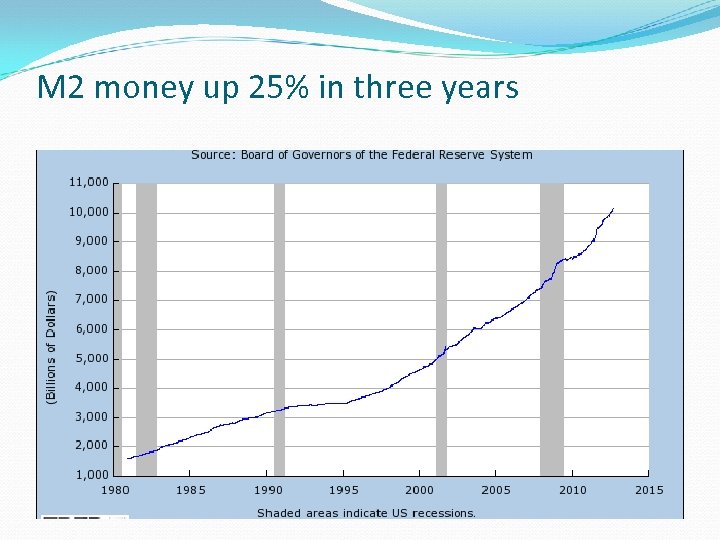 M 2 money up 25% in three years 