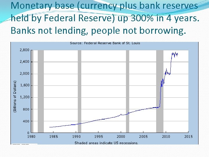 Monetary base (currency plus bank reserves held by Federal Reserve) up 300% in 4
