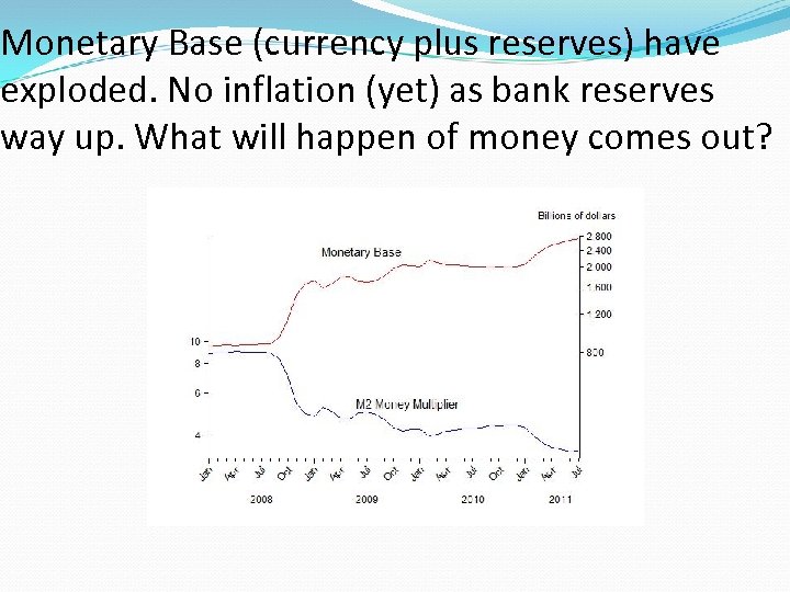 Monetary Base (currency plus reserves) have exploded. No inflation (yet) as bank reserves way