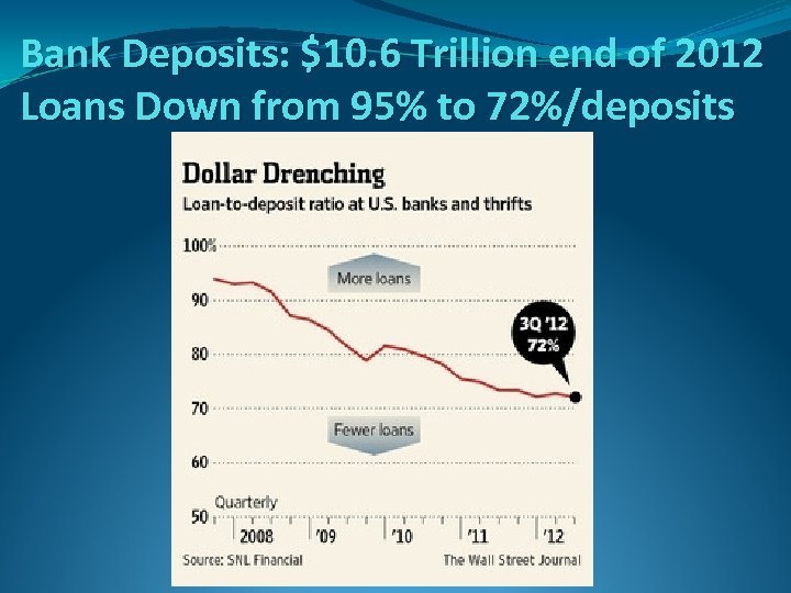 Bank Deposits: $10. 6 Trillion end of 2012 Loans Down from 95% to 72%/deposits