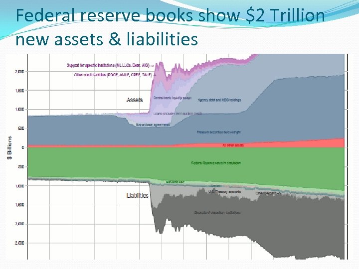 Federal reserve books show $2 Trillion new assets & liabilities 