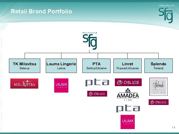 Retail Brand Portfolio TK Milavitsa Lauma Lingerie PTA Linret Splendo Belarus Latvia Baltics/Ukraine Russia/Lithuania