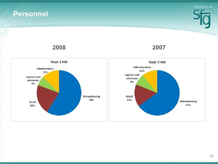 Personnel 2008 2007 16 