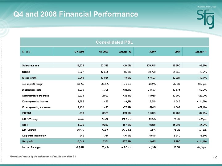 Q 4 and 2008 Financial Performance Consolidated P&L € `000 Q 4 2008 Q
