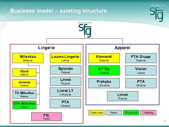 Business model – existing structure Lingerie Apparel Milavitsa Lauma Lingerie Klementi PTA Grupp Belarus