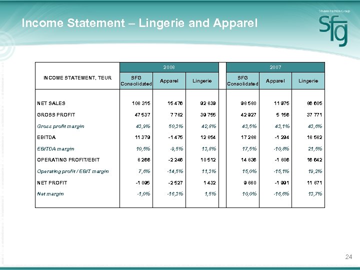 Income Statement – Lingerie and Apparel 2008 INCOME STATEMENT, TEUR SFG Consolidated Apparel NET