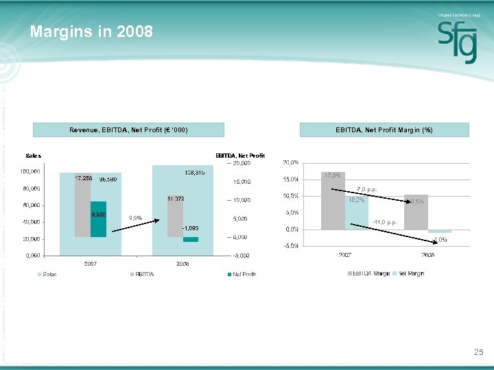 Margins in 2008 Revenue, EBITDA, Net Profit (€ ‘ 000) EBITDA, Net Profit Margin