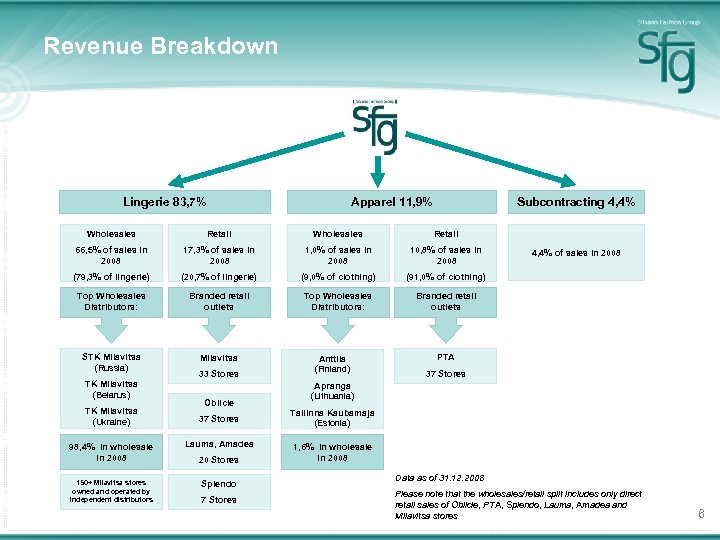 Revenue Breakdown Lingerie 83, 7% Apparel 11, 9% Subcontracting 4, 4% Wholesales Retail 66,