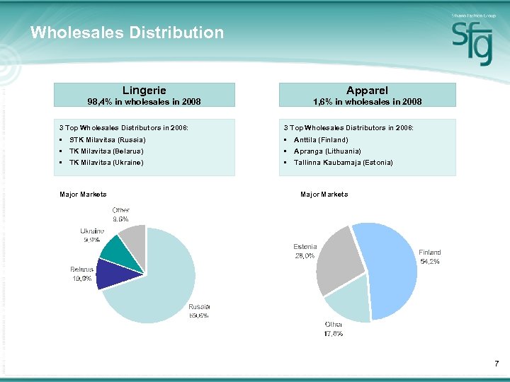 Wholesales Distribution Lingerie Apparel 98, 4% in wholesales in 2008 1, 6% in wholesales