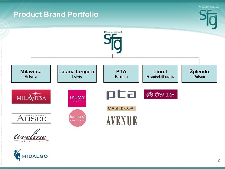 Product Brand Portfolio Milavitsa Lauma Lingerie PTA Linret Splendo Belarus Latvia Estonia Russia/Lithuania Poland