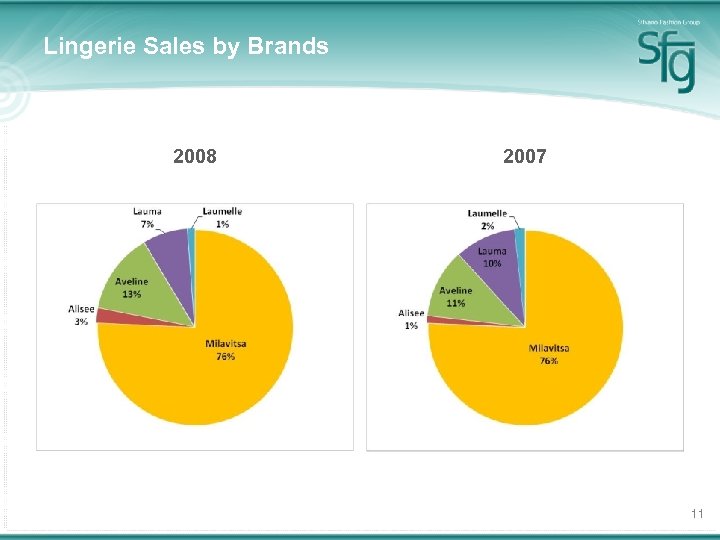 Lingerie Sales by Brands 2008 2007 11 