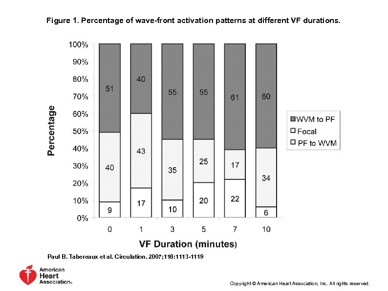 Figure 1. Percentage of wave-front activation patterns at different VF durations. Paul B. Tabereaux