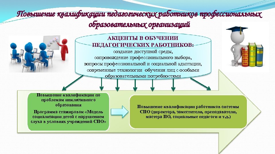 Направления повышения квалификации. Повышение квалификации педагогических работников. Профессиональное обучение это в педагогике. Образовательная: подготовка и переподготовка сотрудников.. Картинки повышение квалификации педагогических работников.