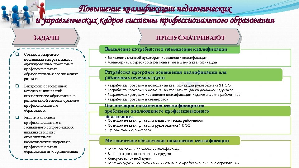 Повышение квалификации педагогических и управленческих кадров системы профессионального образования ЗАДАЧИ ПРЕДУСМАТРИВАЮТ Выявление потребности в