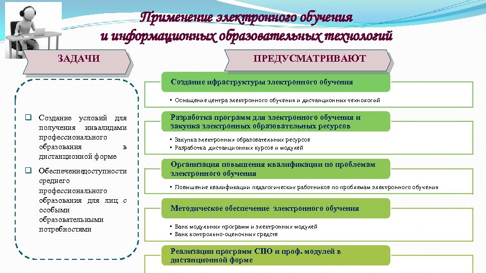 Применение электронного обучения и информационных образовательных технологий ЗАДАЧИ ПРЕДУСМАТРИВАЮТ Создание ифраструктуры электронного обучения •