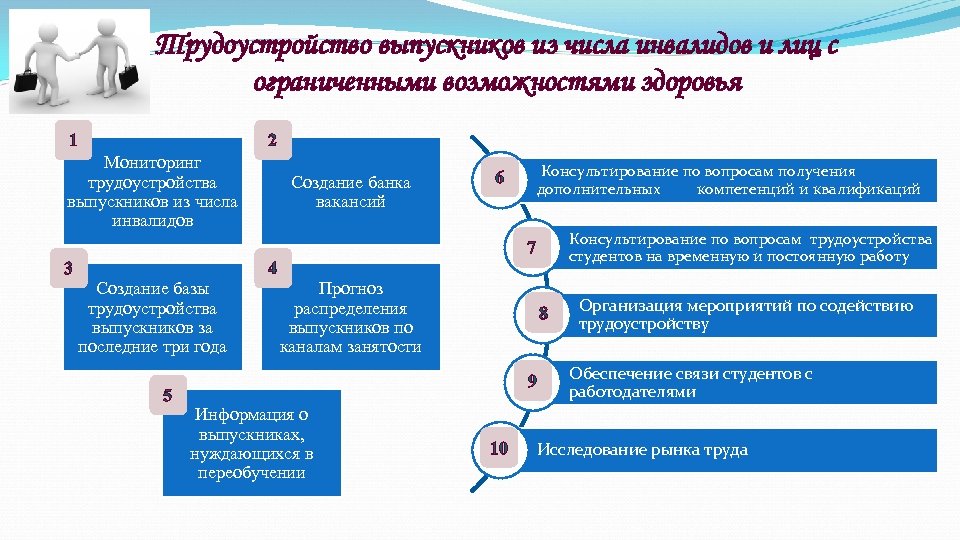 Дорожная карта для инвалидов. План по трудоустройству. План работы по трудоустройству выпускников вузов. Модель трудоустройства выпускников. Трудоустройство инвалидов выпускников.