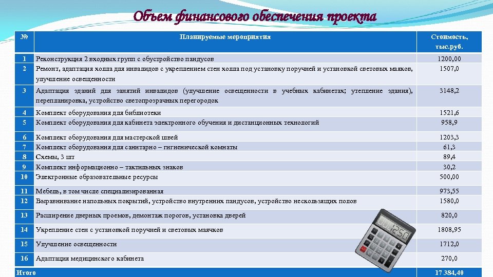Объем финансового обеспечения проекта № Планируемые мероприятия Стоимость, тыс. руб. 1 2 Реконструкция 2