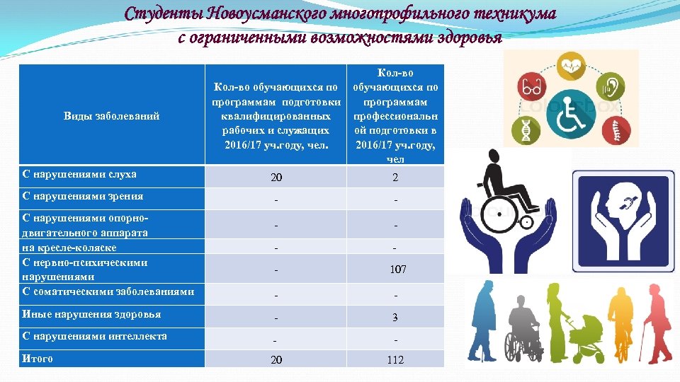 Студенты Новоусманского многопрофильного техникума с ограниченными возможностями здоровья Кол-во обучающихся по программам подготовки квалифицированных