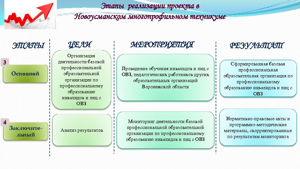Этапы реализации проекта в Новоусманском многопрофильном техникуме ЭТАПЫ 3 Основной 4 Заключительный ЦЕЛИ МЕРОПРИЯТИЯ