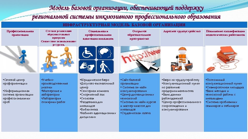 Модель базовой организации, обеспечивающей поддержку региональной системы инклюзивного профессионального образования ИНФРАСТРУКТУРНАЯ МОДЕЛЬ БАЗОВОЙ ОРГАНИЗАЦИИ