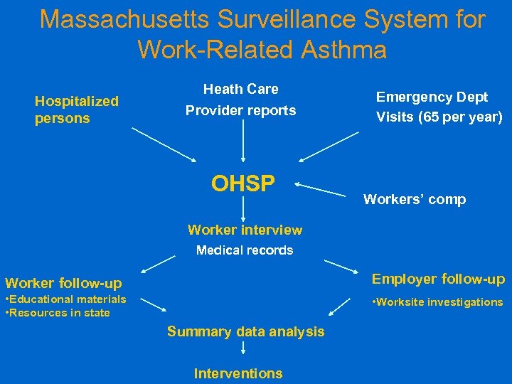 Massachusetts Surveillance System for Work-Related Asthma Hospitalized persons Heath Care Provider reports OHSP Emergency