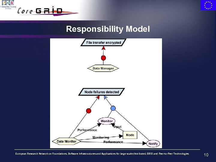 Responsibility Model European Research Network on Foundations, Software Infrastructures and Applications for large scale