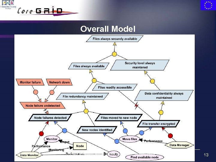 Overall Model European Research Network on Foundations, Software Infrastructures and Applications for large scale