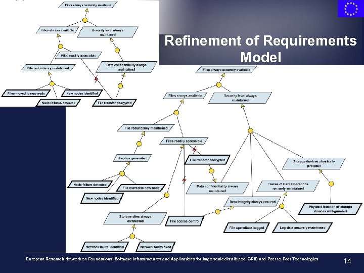 Refinement of Requirements Model European Research Network on Foundations, Software Infrastructures and Applications for