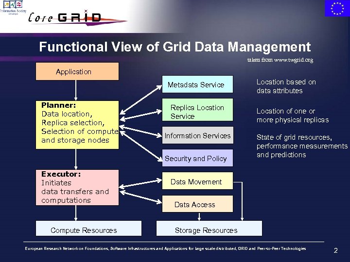 Functional View of Grid Data Management taken from www. twgrid. org Application Metadata Service