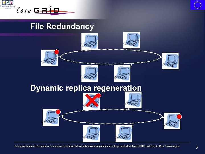 File Redundancy Dynamic replica regeneration European Research Network on Foundations, Software Infrastructures and Applications