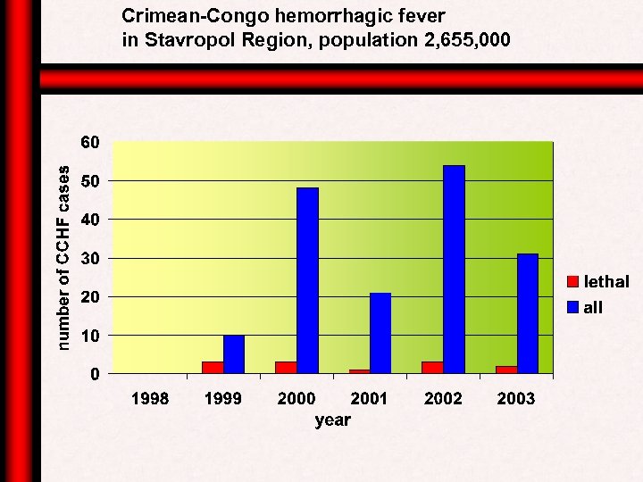 Crimean-Congo hemorrhagic fever in Stavropol Region, population 2, 655, 000 