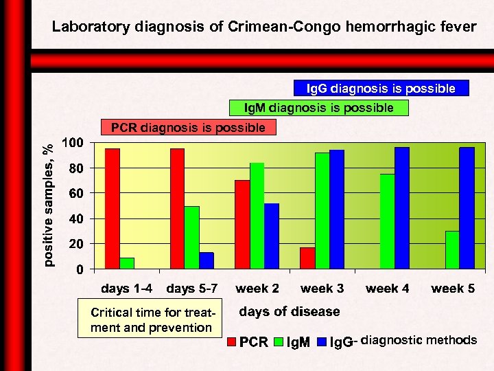 Laboratory diagnosis of Crimean-Congo hemorrhagic fever Ig. G diagnosis is possible Ig. M diagnosis