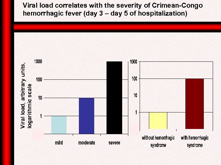 Viral load, arbitrary units, logarithmic scale Viral load correlates with the severity of Crimean-Congo