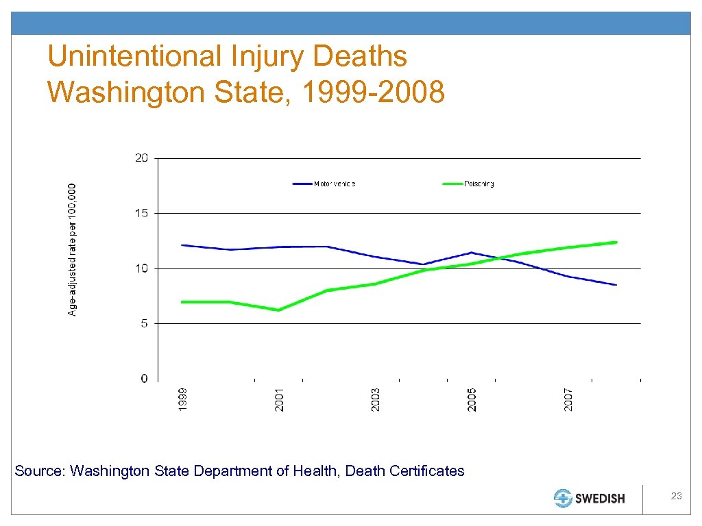 Unintentional Injury Deaths Washington State, 1999 -2008 Source: Washington State Department of Health, Death