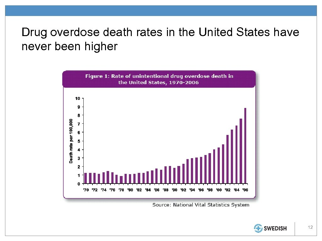 Drug overdose death rates in the United States have never been higher 12 