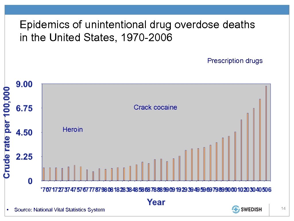Epidemics of unintentional drug overdose deaths in the United States, 1970 -2006 Prescription drugs