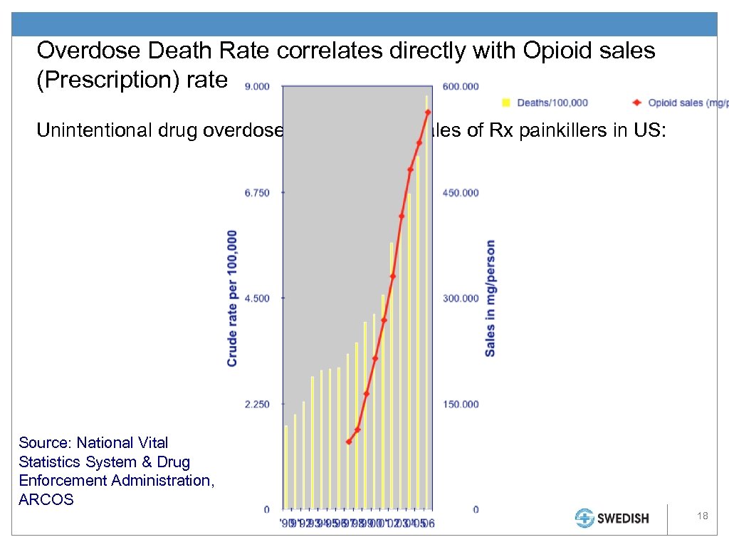 Overdose Death Rate correlates directly with Opioid sales (Prescription) rate Unintentional drug overdose death