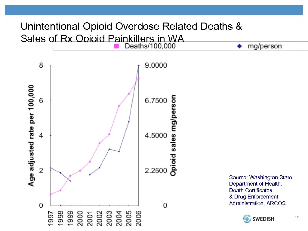 Unintentional Opioid Overdose Related Deaths & Sales of Rx Opioid Painkillers in WA Source: