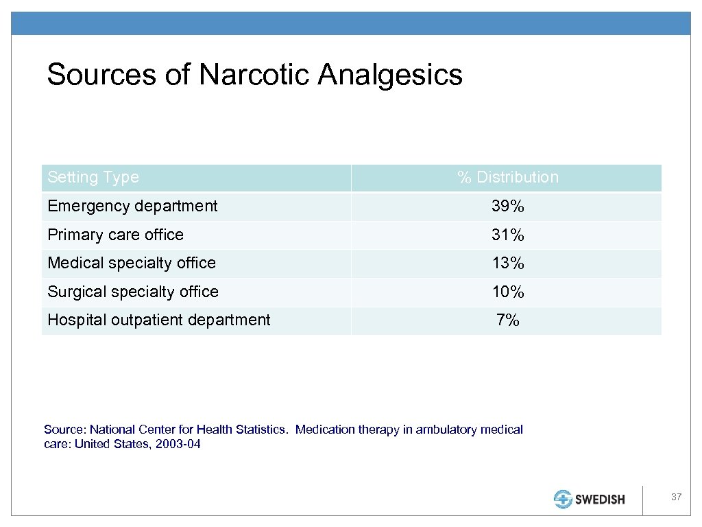 Sources of Narcotic Analgesics Setting Type % Distribution Emergency department 39% Primary care office
