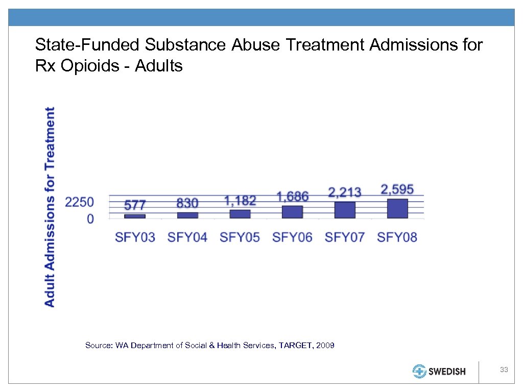 State-Funded Substance Abuse Treatment Admissions for Rx Opioids - Adults Source: WA Department of