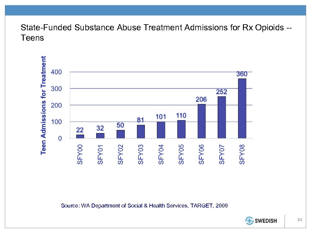 State-Funded Substance Abuse Treatment Admissions for Rx Opioids -Teens Source: WA Department of Social