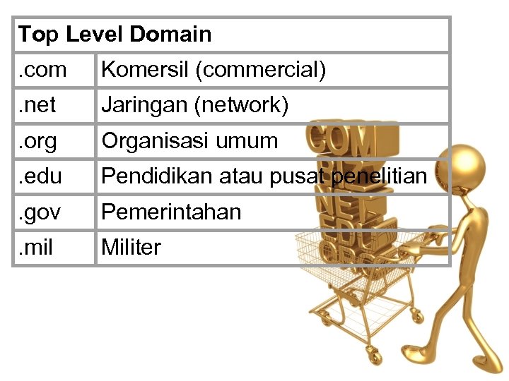 Top Level Domain. com Komersil (commercial) . net Jaringan (network) . org Organisasi umum