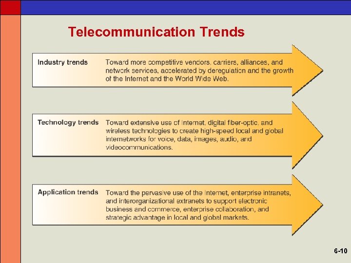 Telecommunication Trends 6 -10 