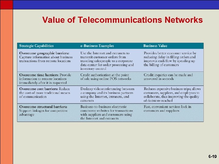 Value of Telecommunications Networks 6 -19 