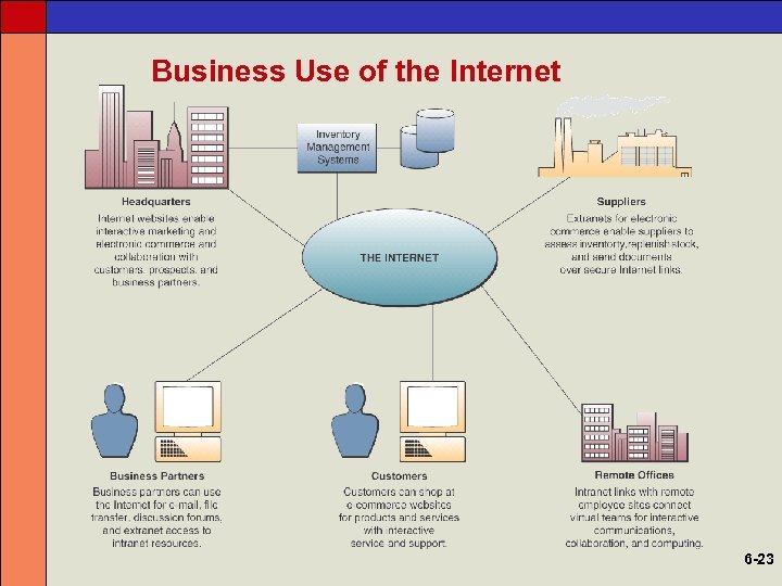 Business Use of the Internet 6 -23 
