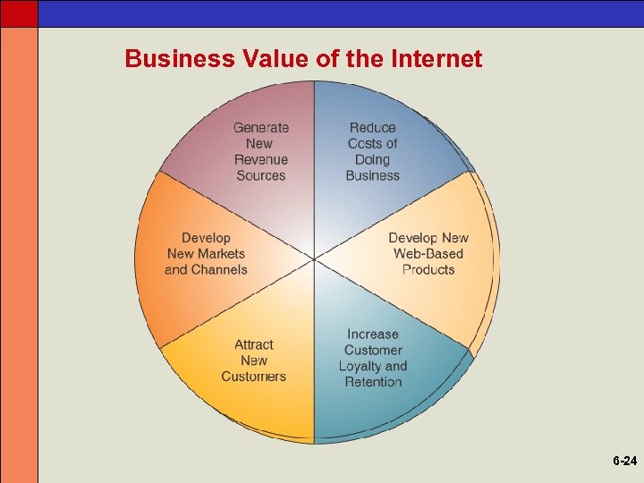 Business Value of the Internet 6 -24 