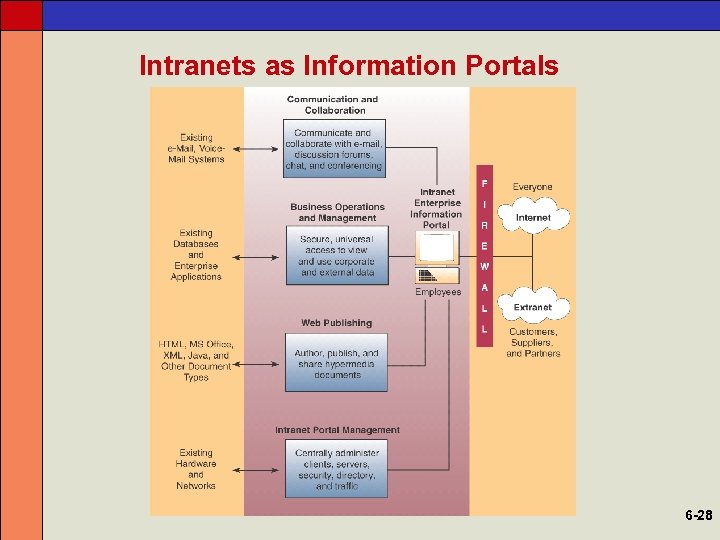 Intranets as Information Portals 6 -28 