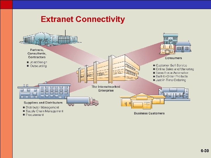 Extranet Connectivity 6 -30 