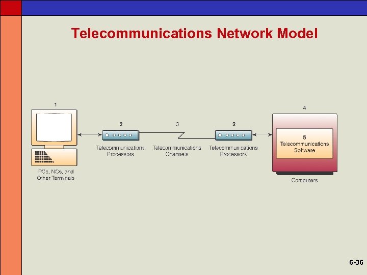 Telecommunications Network Model 6 -36 